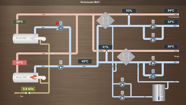 Комплексная автоматизация SMARTSCADA