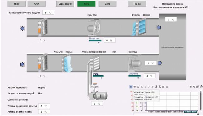 Комплексная автоматизация SMARTSCADA